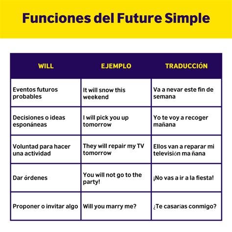 El Future Simple En Ingl S Will Going To Shall British Council