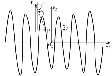 Geometric relationship of helix angle. | Download Scientific Diagram