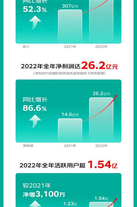 京东健康2022年收入467亿元 同比增长523 电商报