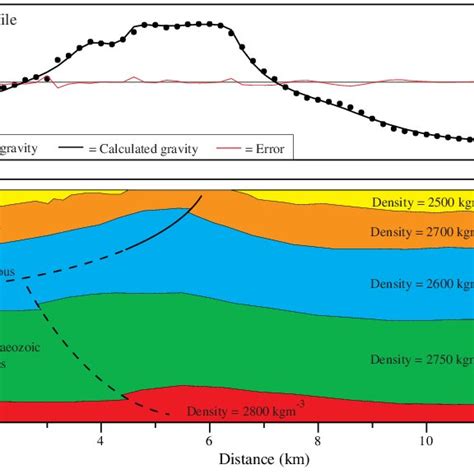 Gravity Model For Location See Fig 11 Obtained Using The 2 5D GM SYS