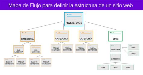 Mapa Flujo Sitioweb Marketing Digital Colombia