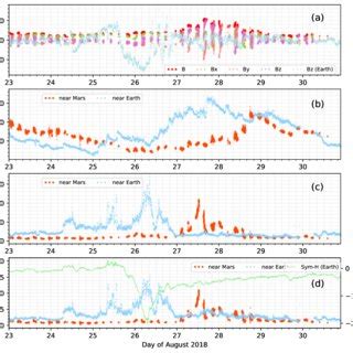 Imf A Solar Wind Speed B Solar Wind Density C And Dynamic