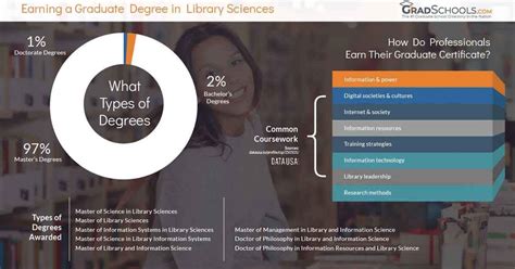 Library Science Graduate Programs 2023+