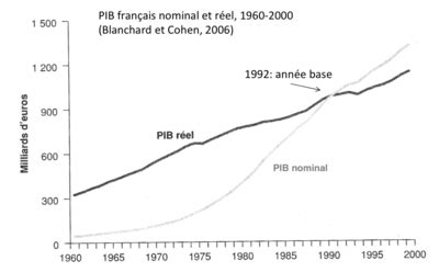 Le Produit Intérieur Brut PIB