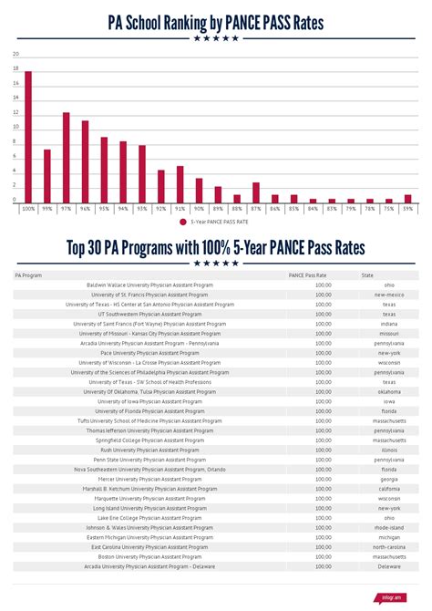 PA School Ranking by PANCE Pass Rates | The Physician Assistant Life