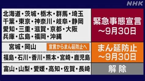 緊急事態宣言延長 9月30日の解除目指す 政府｜nhk