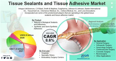 Global Tissue Sealants And Tissue Adhesive Market Is Fueled By An