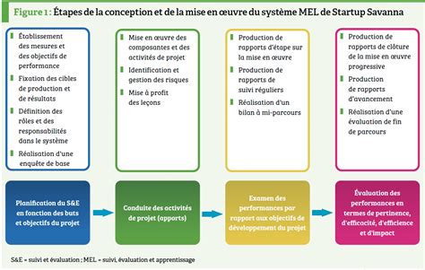 Concevoir un système de suivi évaluation durant une pandémie succès