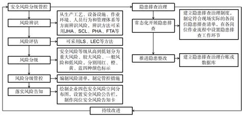 工贸企业如何建立安全风险分级管控及隐患排查治理双重预防机制？措施危害性管理