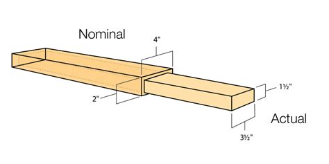 Kreg Screw Guide - Pocket Hole Screw Size Chart