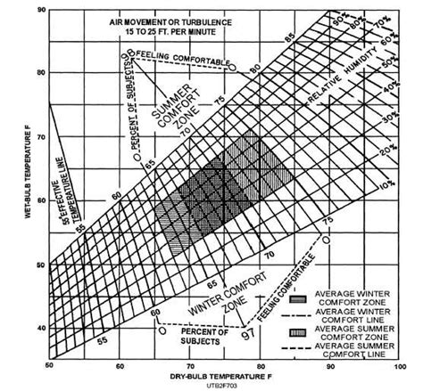 Relationship Of Wet Bulb Dry Bulb And Dew Point Temperatures