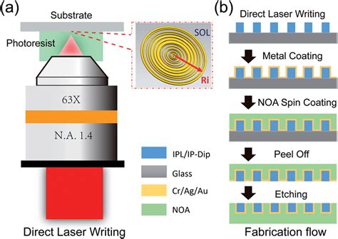 Schematic Diagrams Of Direct Laser Writing A And Fabrication Flow Of