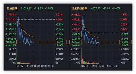 港股低开低走，恒指跌超1，科网股多数下行涨超零售苹果