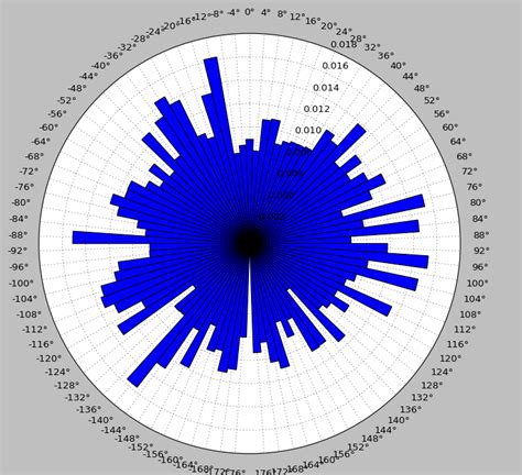 Python How To Project A Windrose Bar Plot Stack Overflow