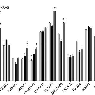 The Messenger Rna Mrna Expression Levels Of Ras Gtpase Activating