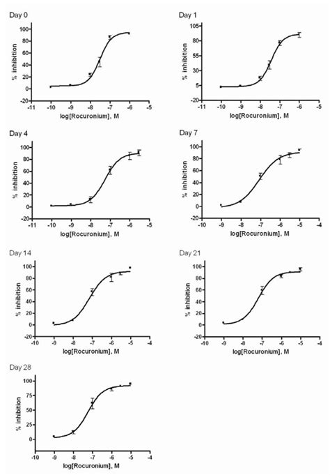 Concentration Response Effects Of Rocuronium Looking At Inhibition Of