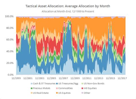 Tactical Asset Allocation In July Allocate Smartly