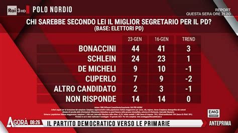 Primarie Pd 2023 La Guida Data Orari Regolamento E Sondaggi