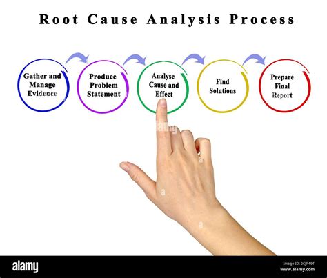 Root Cause Analysis Banque De Photographies Et Dimages Haute