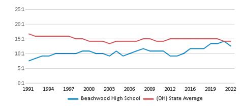 Beachwood High School Ranked Top 30 For 2024 25 Beachwood Oh