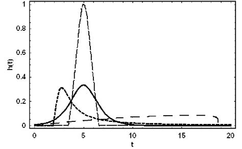 Hazard Functions Corresponding To The Survival Functions In Figure