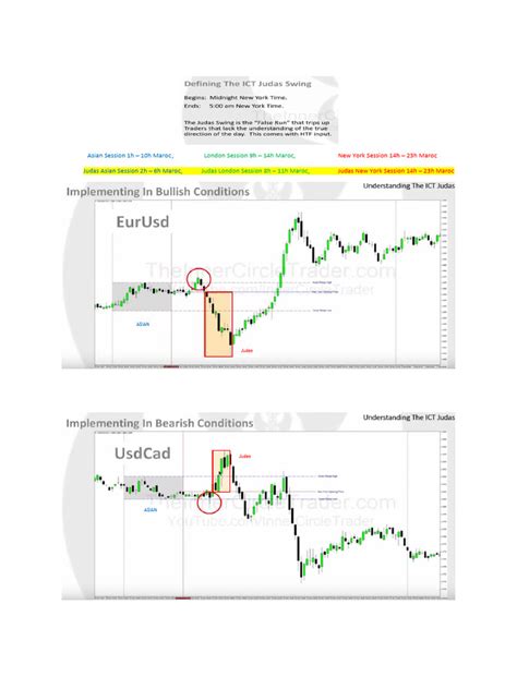 ICT Judas Swing Example 2 | PDF