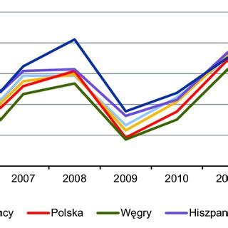 Wykres 3 1 Ceny Pszenicy Konsumpcyjnej W Wybranych Krajach UE 27 W