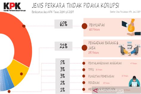 Di Sulawesi Sultra Masuk Kasus Korupsi Terbanyak Kedua Antara News