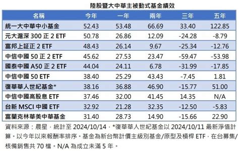 這檔大中華主動式基金今年報酬率52 超越陸股正2 Etf 基金天地 理財 經濟日報