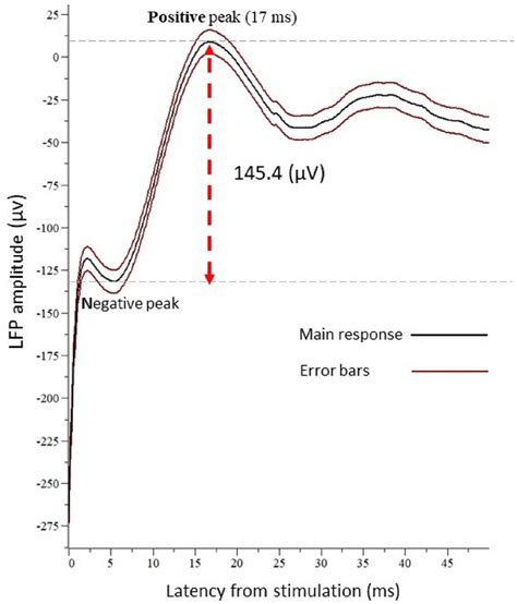 Evoked triphasic LFP response after electrical stimulation of the round ... 