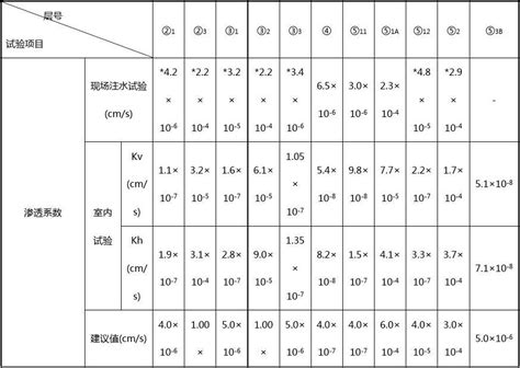 土体渗透系数参考表word文档在线阅读与下载免费文档