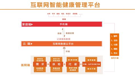 打造“互联网智能健康管理平台” 让保健行为真正有效化和数据化