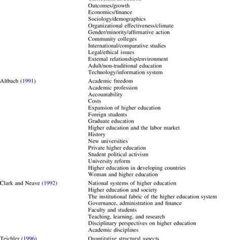 Examples of research themes, topics and facets in higher education ...