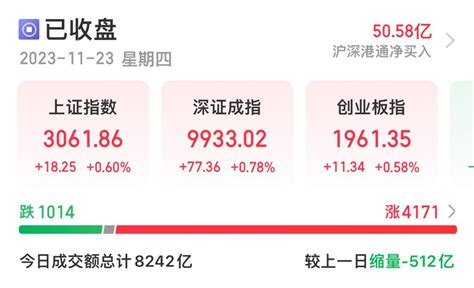 A股收评：沪指震荡反弹收涨0 6 两市超4100只个股飘红