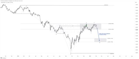 Action Zones On Twitter Rt Actionzones Gbpusd Macro Structure