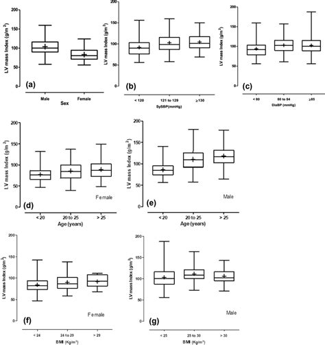 Boxplots Representation Of The Mean Sd And 5°95° Confidence Intervals