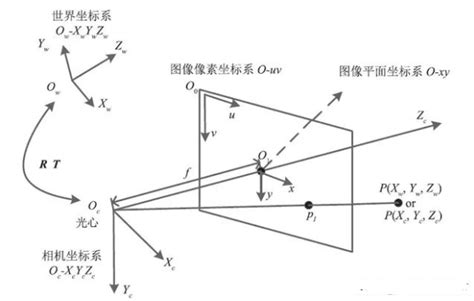 世界坐标系，相机坐标系，图像坐标系，像素坐标系 知乎