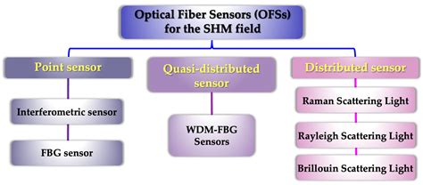 Sensors Free Full Text Marine Structural Health Monitoring With