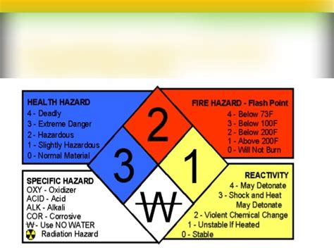 MSDS Material Safety Data Sheet Diagram Quizlet