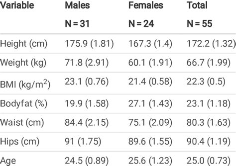 Anthropometric Characteristics And Age Of The Sample By Sex Mean Download Scientific Diagram