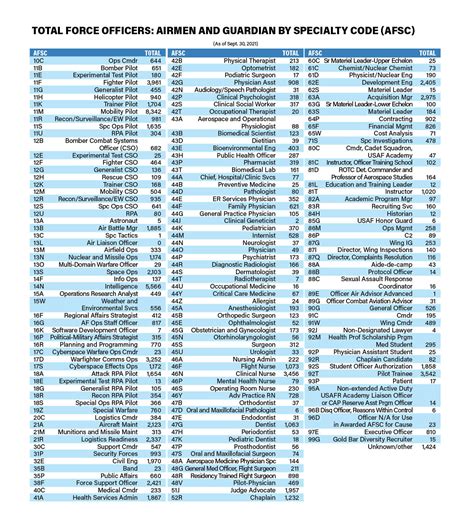 AF Officer Classification Directory AFOCD 52 OFF