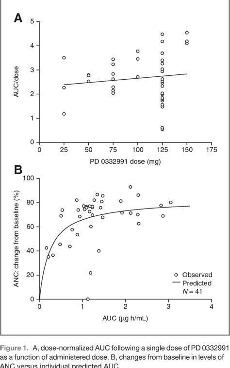 Pdf Phase I Dose Escalation Trial Of The Oral Cyclin Dependent