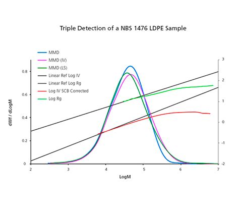 Advantages Of Size Exclusion Chromatography Secgpc For Polyolefins Polymer Char