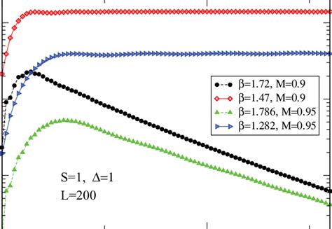 Color Online Typical Vector Chirality Correlation Functions For An