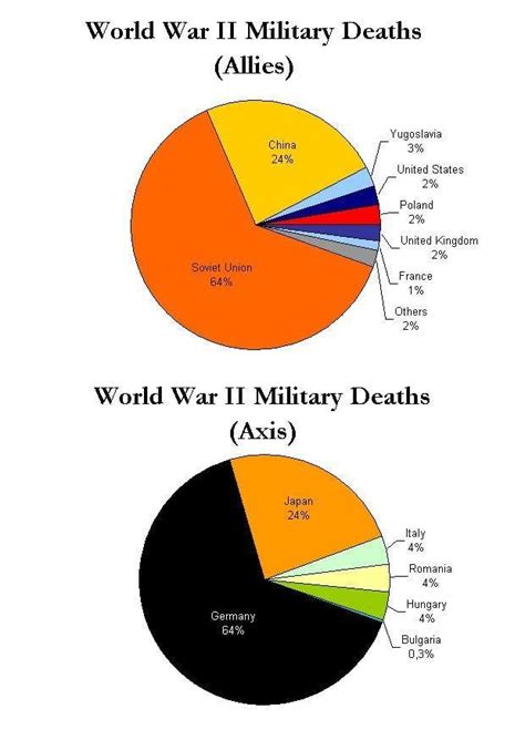 World War 2 Deaths