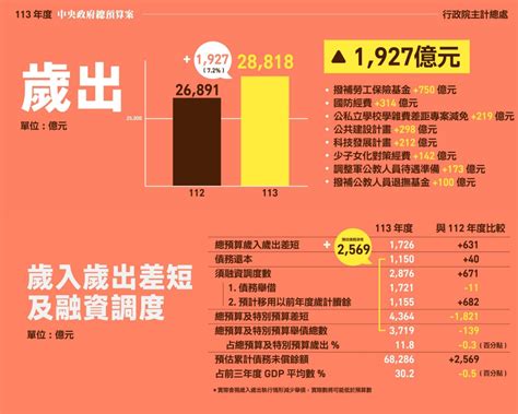 政院通過明年度總預算案 歲入、歲出、還債、國防預算均創新高 撥補勞保基金1200億元 寶島通訊