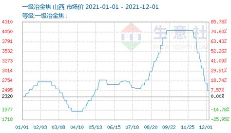 生意社：12月1日焦炭市场暂稳 焦钢博弈心态渐强方面价格销售