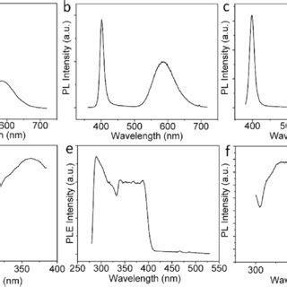 A F Pl Spectra Of S S Ex Nm G H Ple Spectra Of S Em