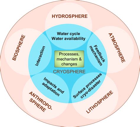 Spheres Of The Earth Diagram - The Earth Images Revimage.Org