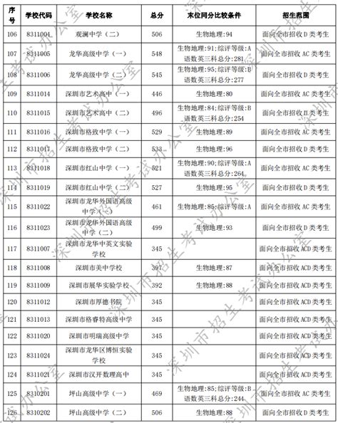 2024年深圳普通高中中考录取分数线汇总（公办民办） 深圳本地宝